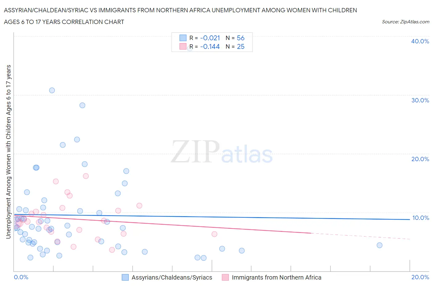 Assyrian/Chaldean/Syriac vs Immigrants from Northern Africa Unemployment Among Women with Children Ages 6 to 17 years