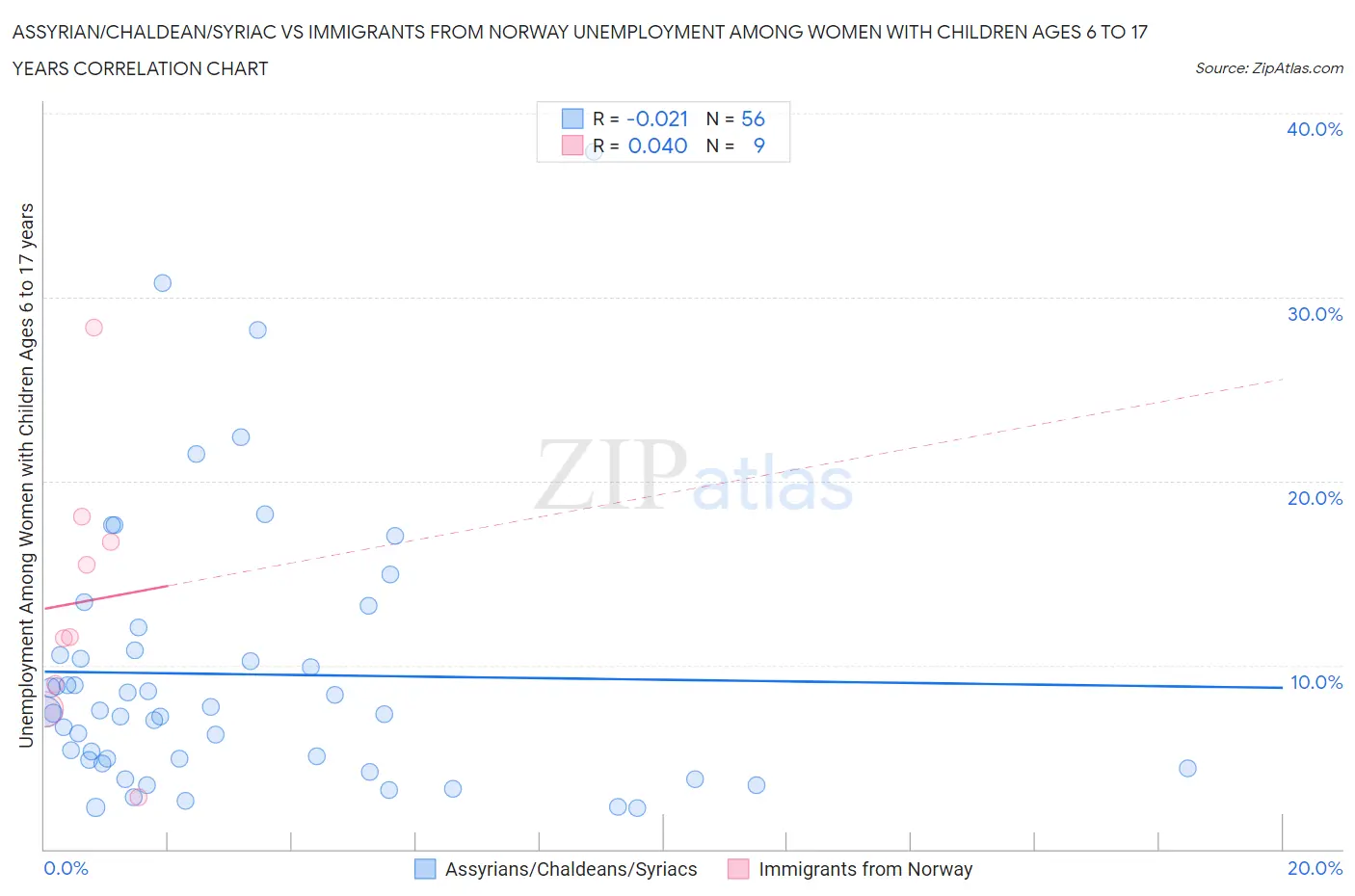 Assyrian/Chaldean/Syriac vs Immigrants from Norway Unemployment Among Women with Children Ages 6 to 17 years