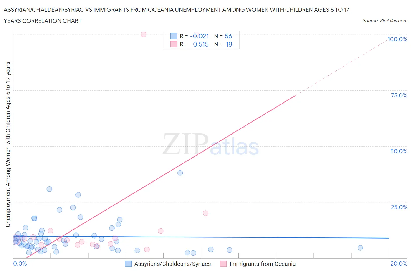 Assyrian/Chaldean/Syriac vs Immigrants from Oceania Unemployment Among Women with Children Ages 6 to 17 years