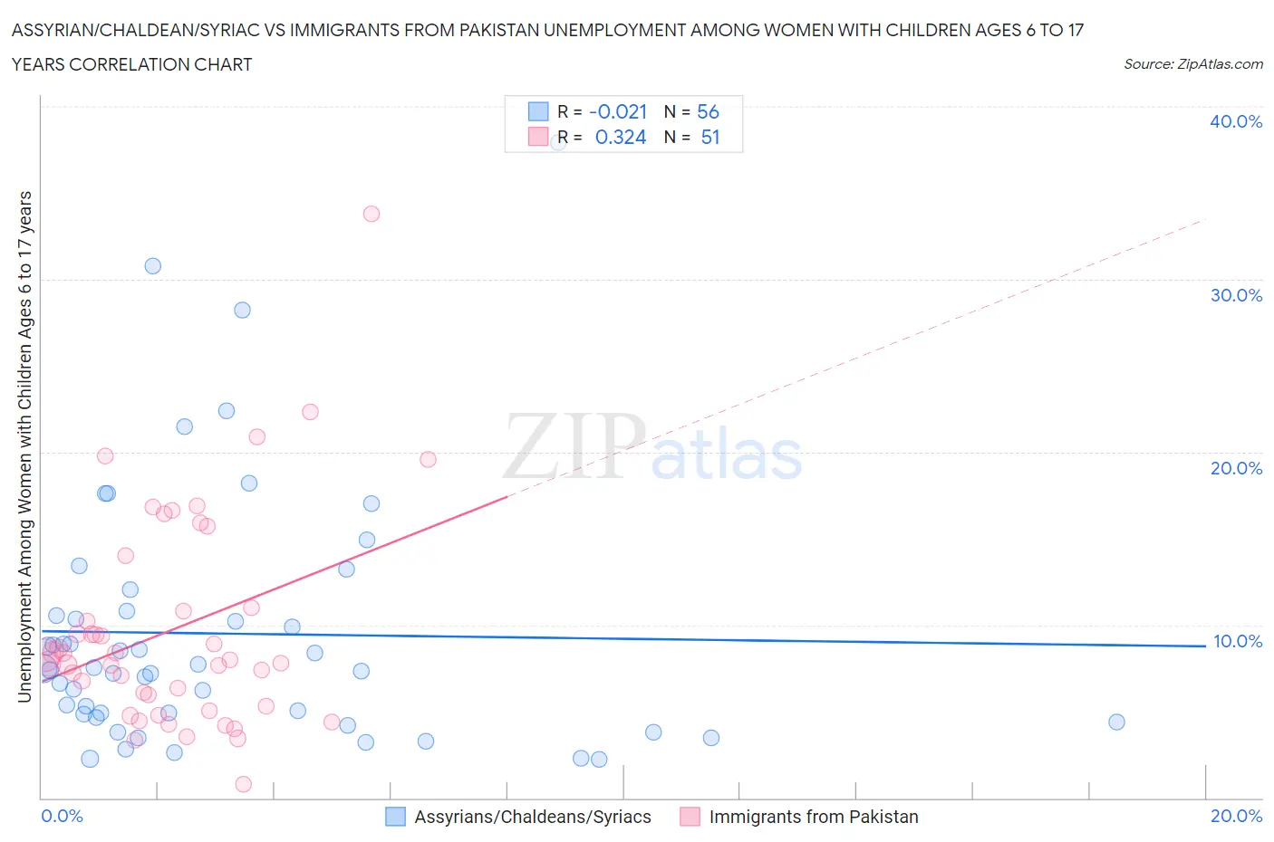 Assyrian/Chaldean/Syriac vs Immigrants from Pakistan Unemployment Among Women with Children Ages 6 to 17 years