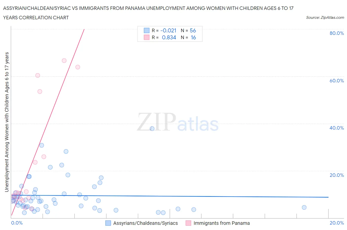 Assyrian/Chaldean/Syriac vs Immigrants from Panama Unemployment Among Women with Children Ages 6 to 17 years