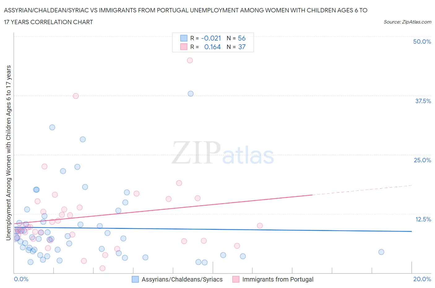 Assyrian/Chaldean/Syriac vs Immigrants from Portugal Unemployment Among Women with Children Ages 6 to 17 years