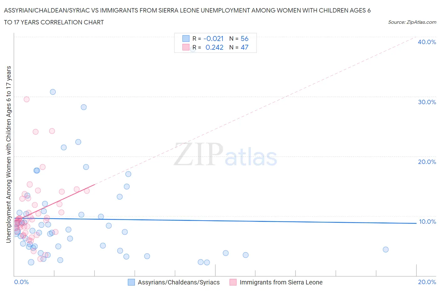 Assyrian/Chaldean/Syriac vs Immigrants from Sierra Leone Unemployment Among Women with Children Ages 6 to 17 years