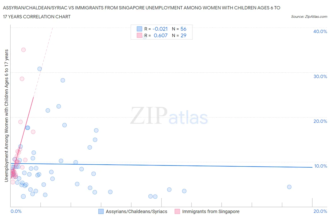 Assyrian/Chaldean/Syriac vs Immigrants from Singapore Unemployment Among Women with Children Ages 6 to 17 years