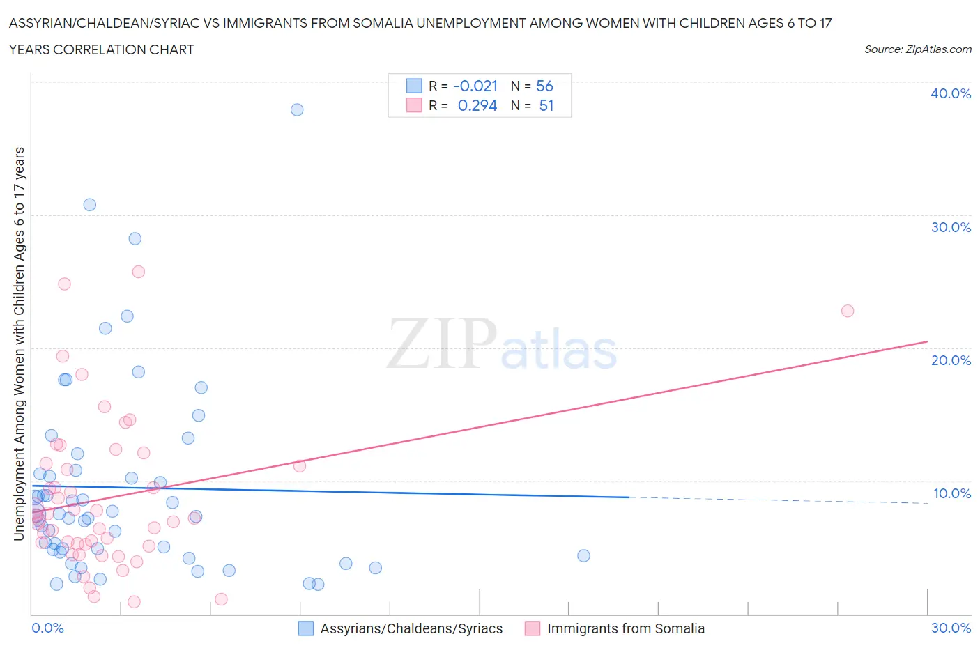 Assyrian/Chaldean/Syriac vs Immigrants from Somalia Unemployment Among Women with Children Ages 6 to 17 years