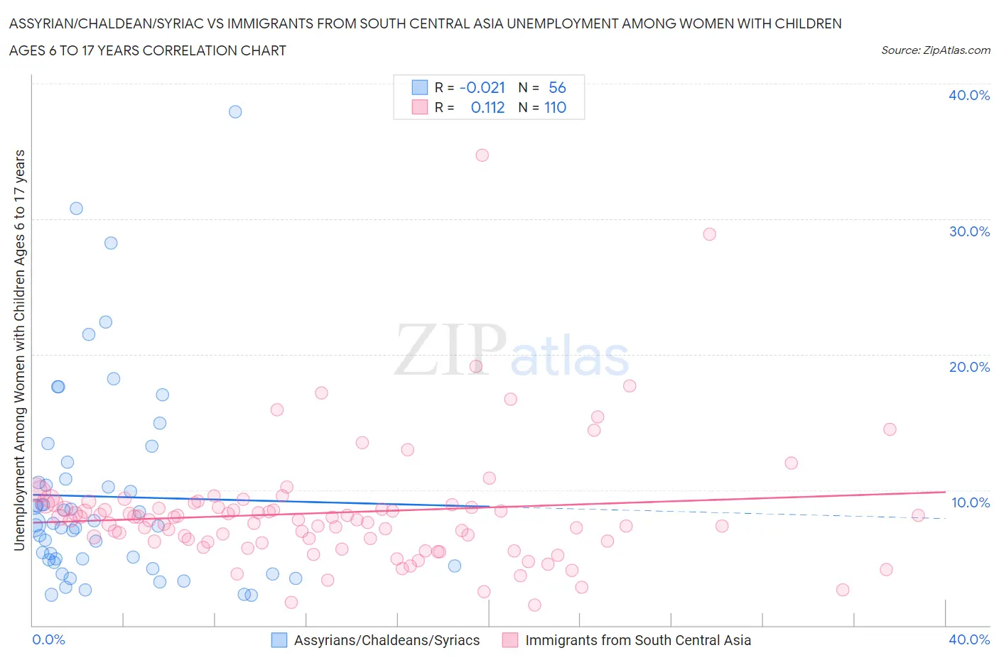 Assyrian/Chaldean/Syriac vs Immigrants from South Central Asia Unemployment Among Women with Children Ages 6 to 17 years