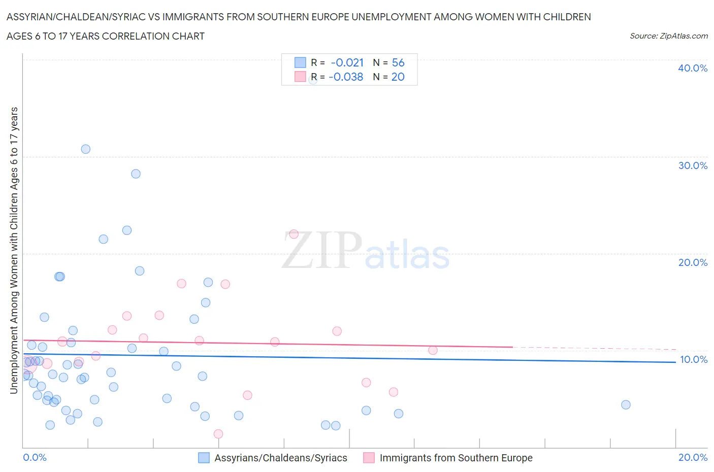 Assyrian/Chaldean/Syriac vs Immigrants from Southern Europe Unemployment Among Women with Children Ages 6 to 17 years
