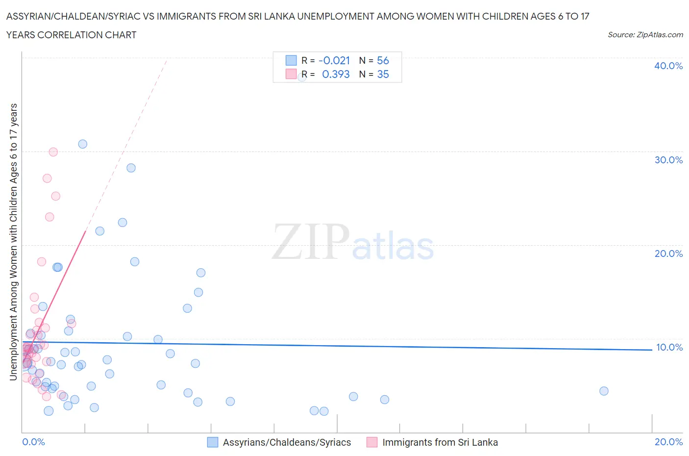Assyrian/Chaldean/Syriac vs Immigrants from Sri Lanka Unemployment Among Women with Children Ages 6 to 17 years