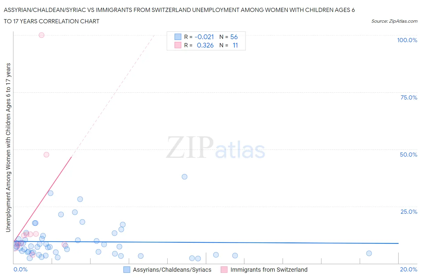 Assyrian/Chaldean/Syriac vs Immigrants from Switzerland Unemployment Among Women with Children Ages 6 to 17 years