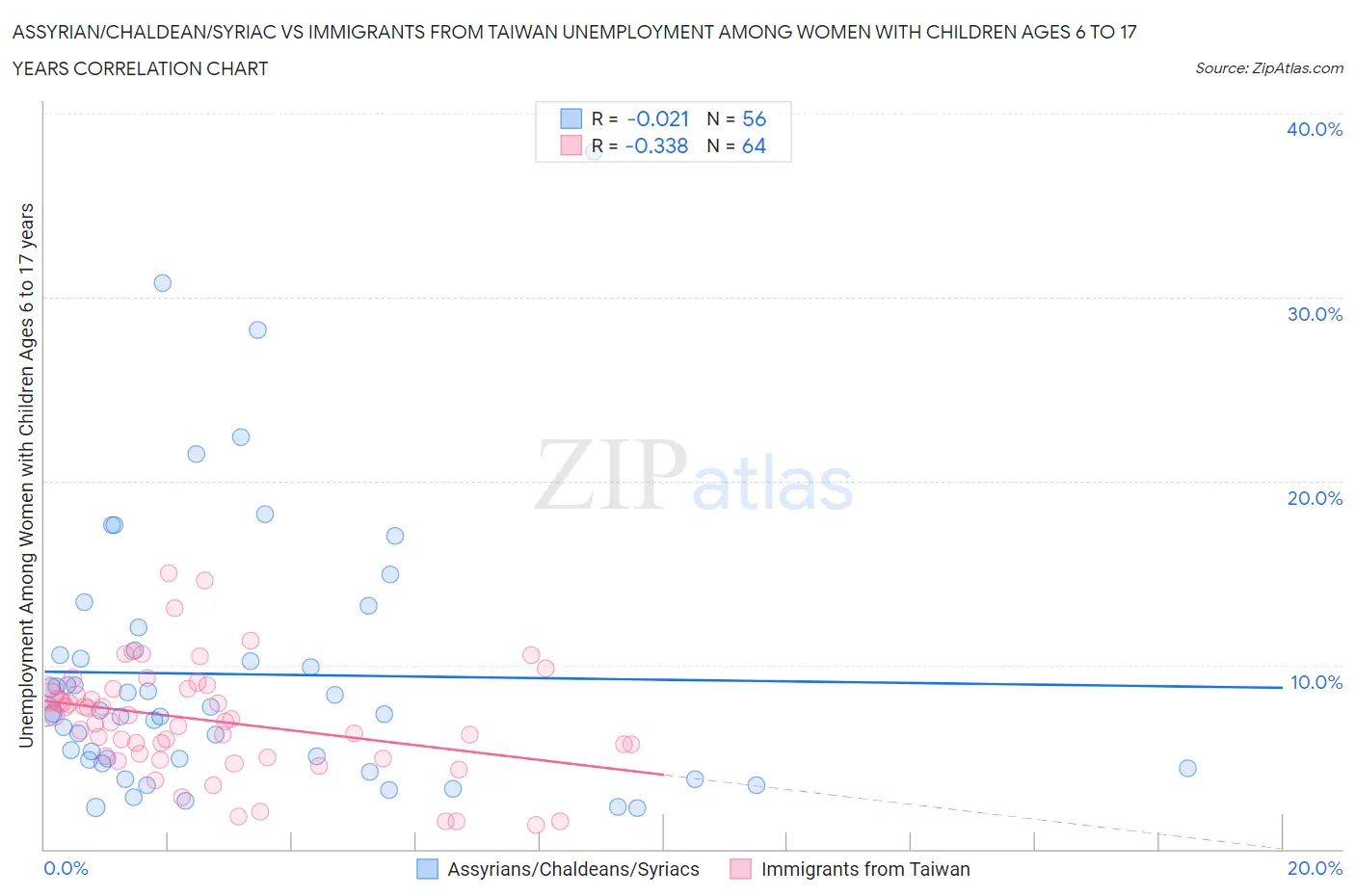 Assyrian/Chaldean/Syriac vs Immigrants from Taiwan Unemployment Among Women with Children Ages 6 to 17 years