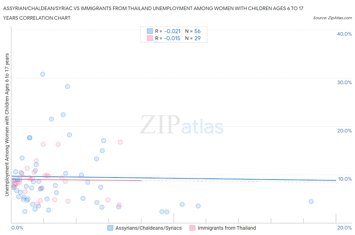 Assyrian/Chaldean/Syriac vs Immigrants from Thailand Unemployment Among Women with Children Ages 6 to 17 years