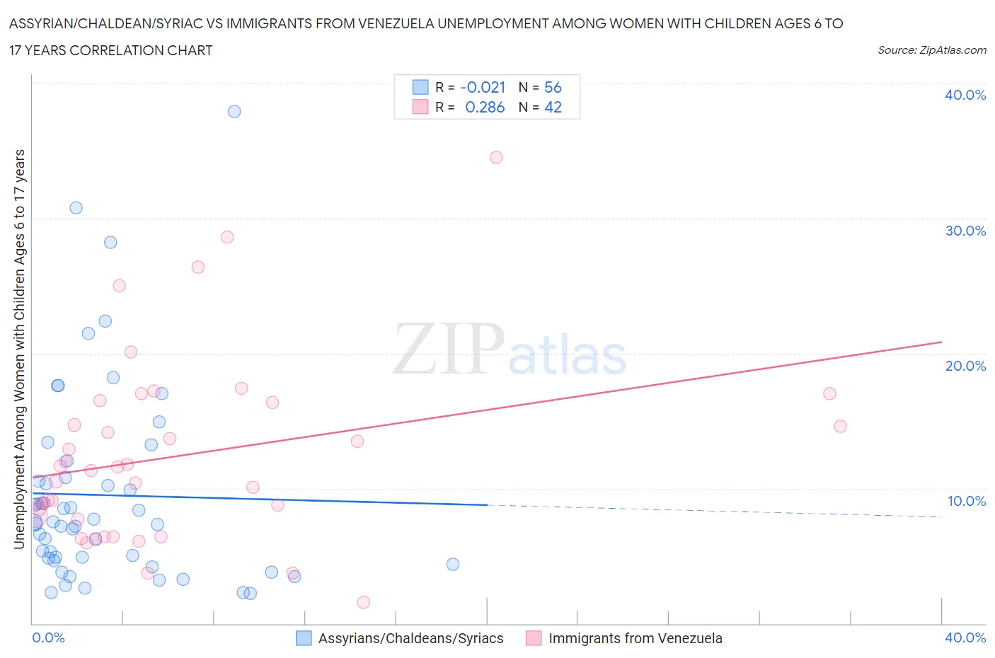 Assyrian/Chaldean/Syriac vs Immigrants from Venezuela Unemployment Among Women with Children Ages 6 to 17 years