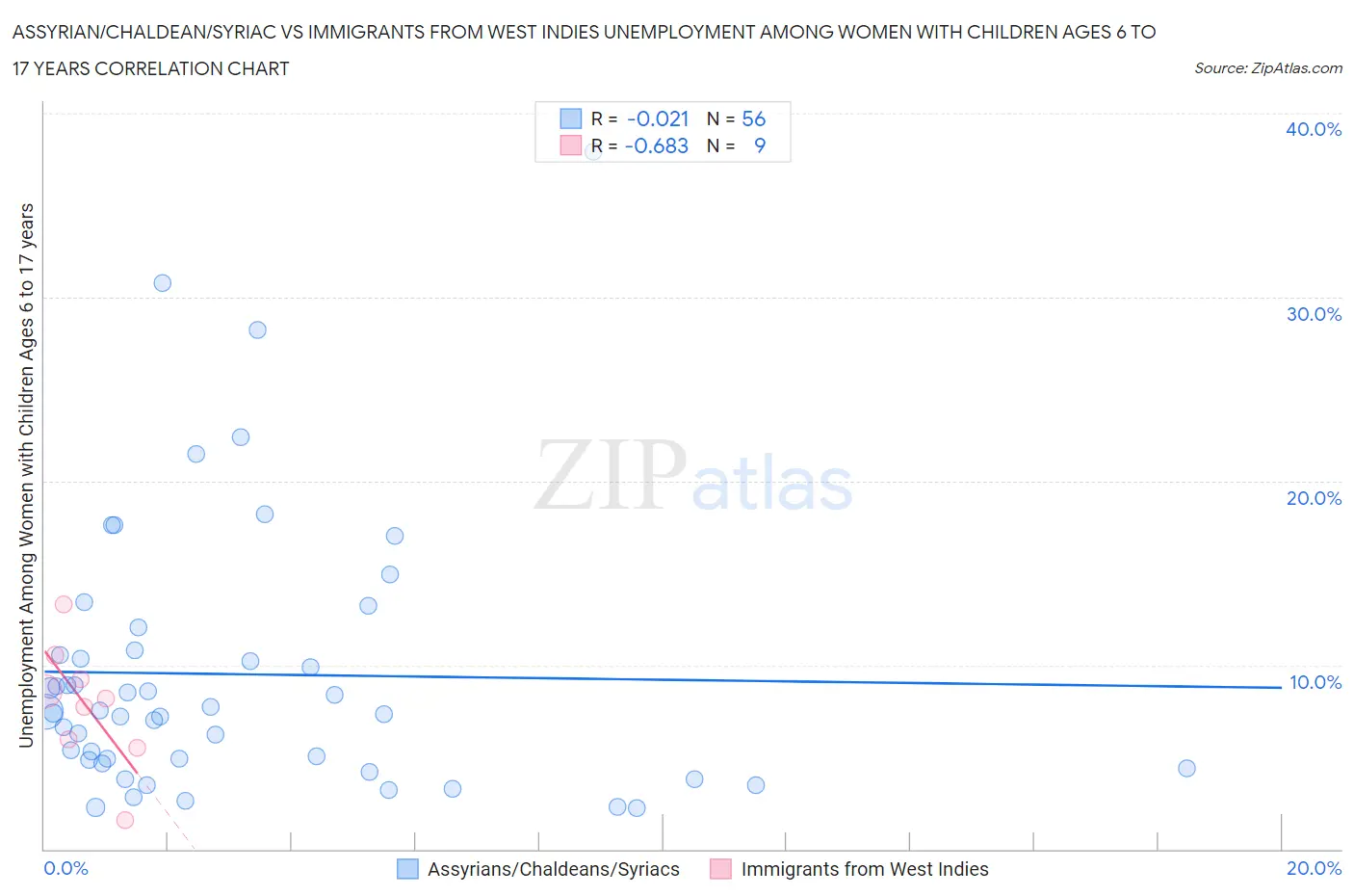 Assyrian/Chaldean/Syriac vs Immigrants from West Indies Unemployment Among Women with Children Ages 6 to 17 years