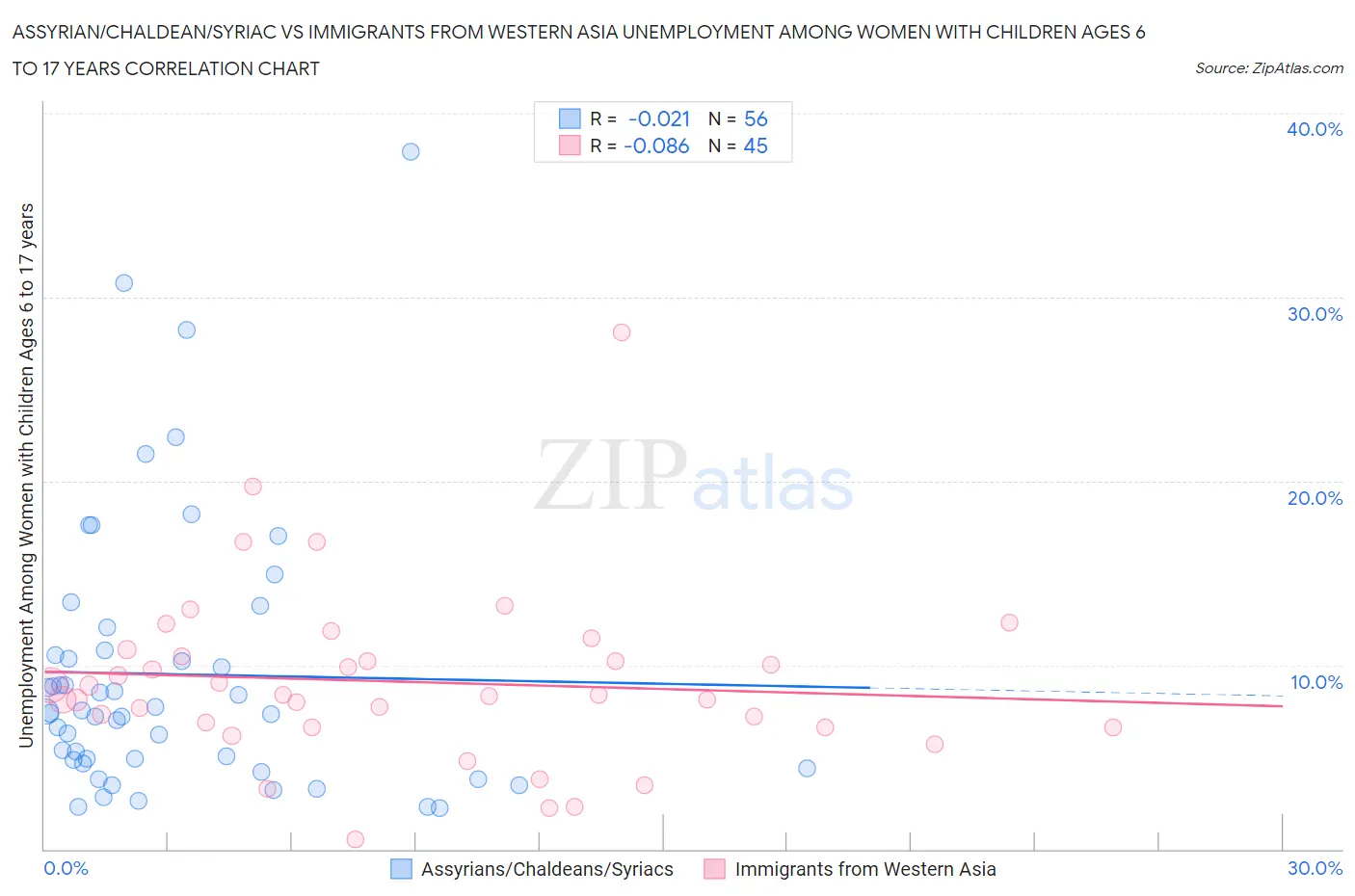 Assyrian/Chaldean/Syriac vs Immigrants from Western Asia Unemployment Among Women with Children Ages 6 to 17 years