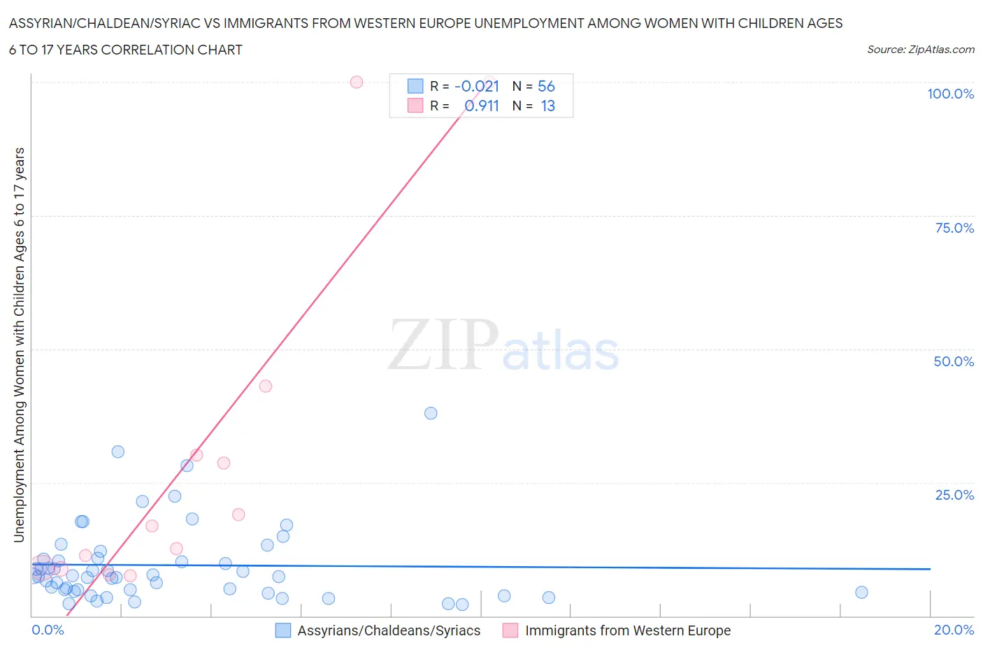 Assyrian/Chaldean/Syriac vs Immigrants from Western Europe Unemployment Among Women with Children Ages 6 to 17 years