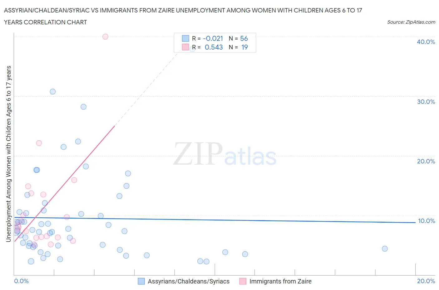 Assyrian/Chaldean/Syriac vs Immigrants from Zaire Unemployment Among Women with Children Ages 6 to 17 years