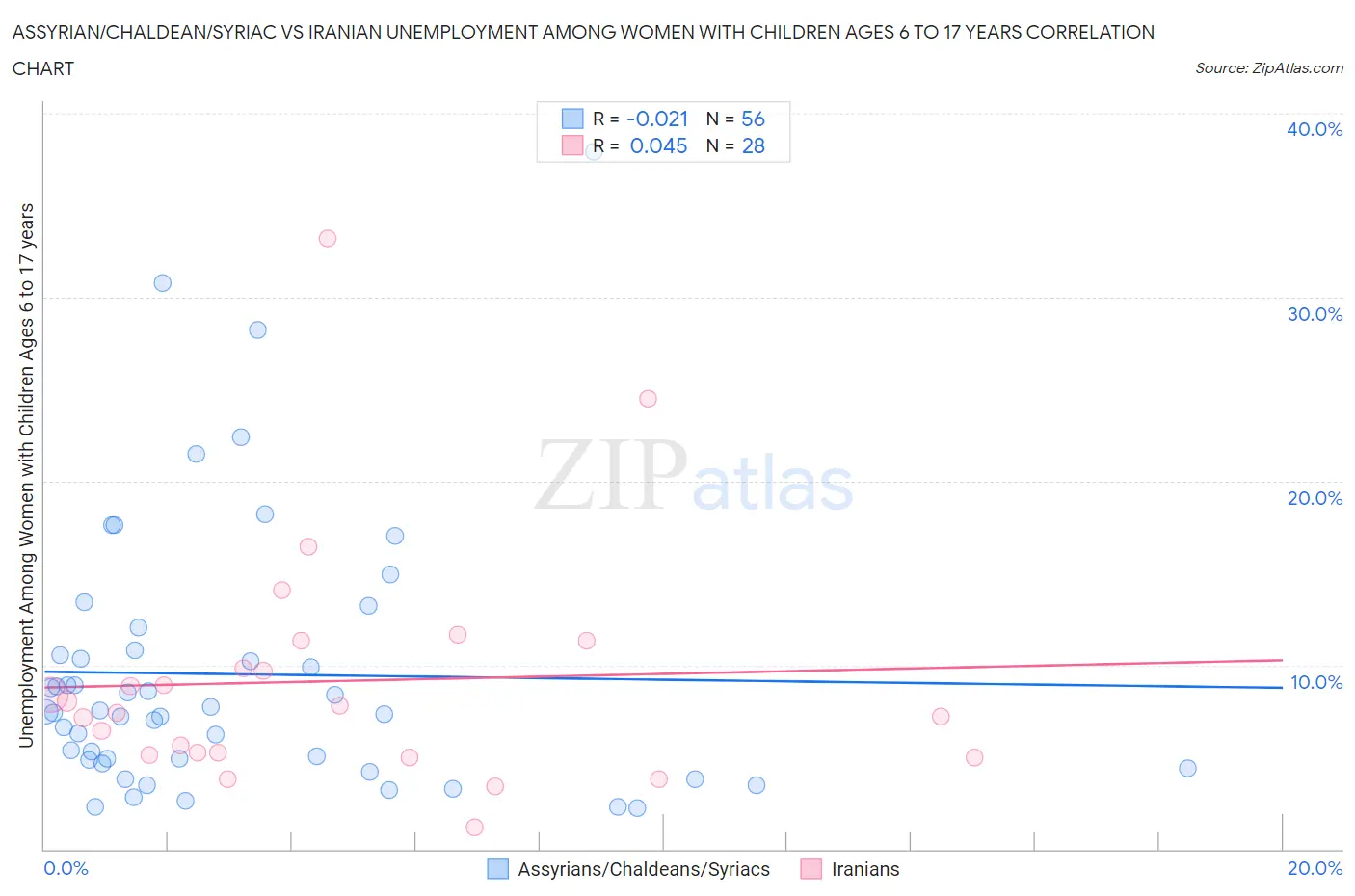 Assyrian/Chaldean/Syriac vs Iranian Unemployment Among Women with Children Ages 6 to 17 years