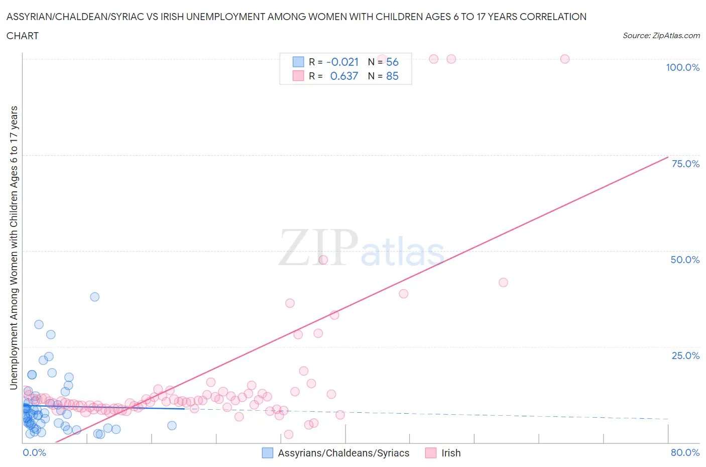 Assyrian/Chaldean/Syriac vs Irish Unemployment Among Women with Children Ages 6 to 17 years