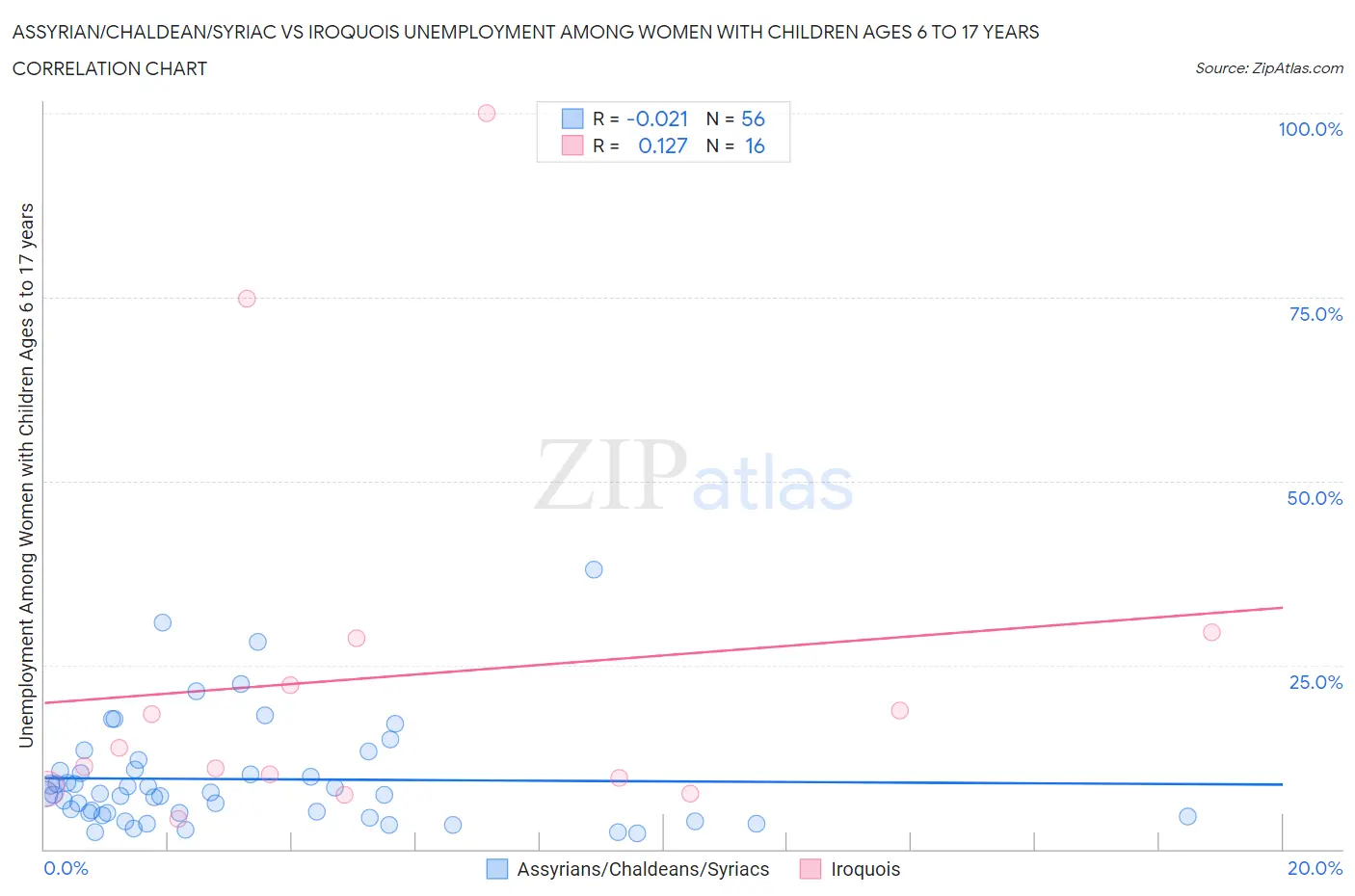 Assyrian/Chaldean/Syriac vs Iroquois Unemployment Among Women with Children Ages 6 to 17 years