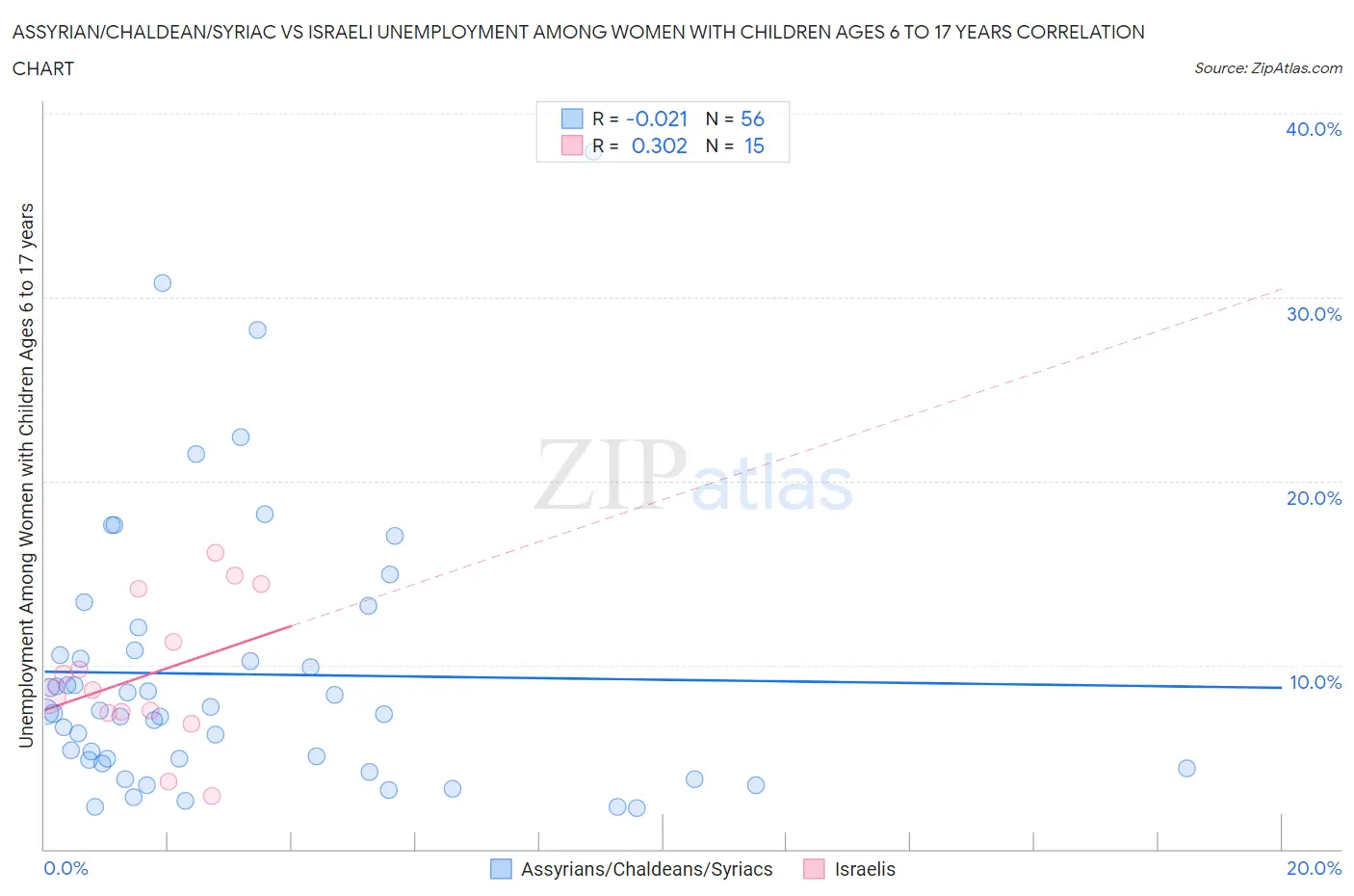 Assyrian/Chaldean/Syriac vs Israeli Unemployment Among Women with Children Ages 6 to 17 years