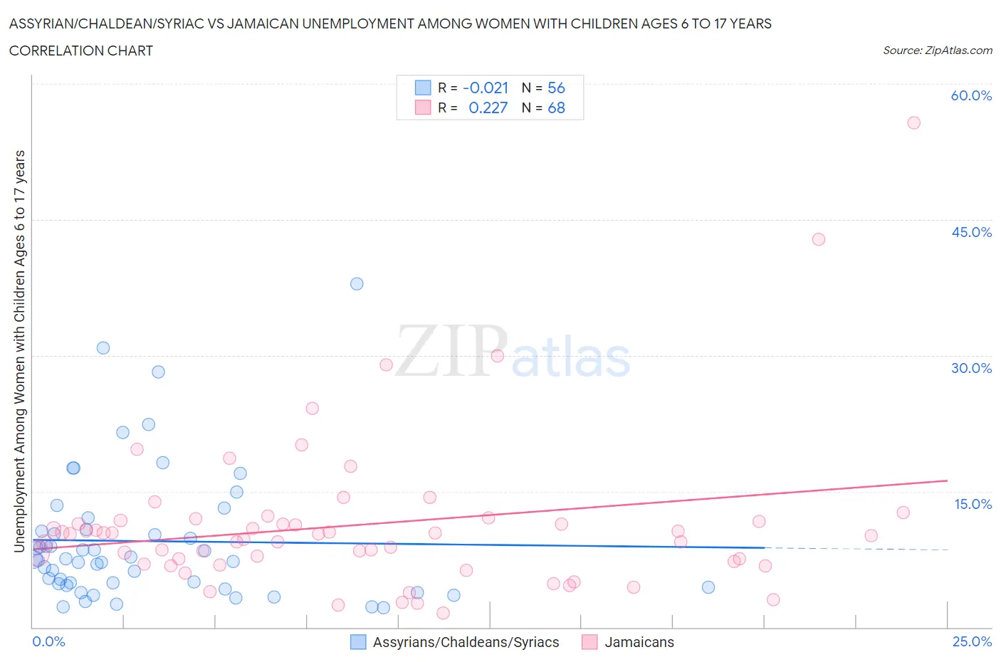 Assyrian/Chaldean/Syriac vs Jamaican Unemployment Among Women with Children Ages 6 to 17 years
