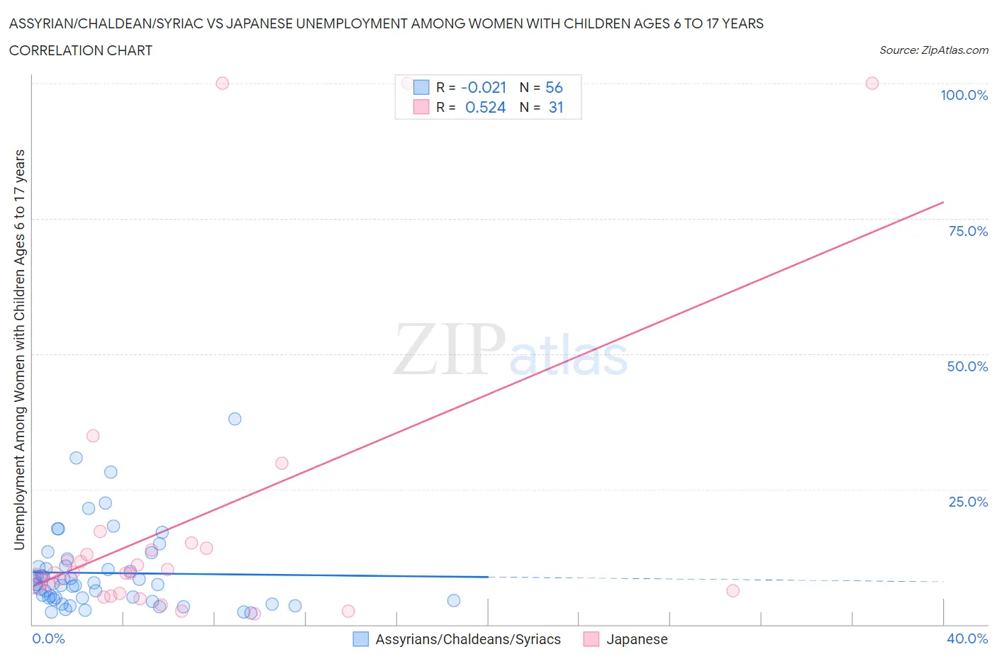 Assyrian/Chaldean/Syriac vs Japanese Unemployment Among Women with Children Ages 6 to 17 years