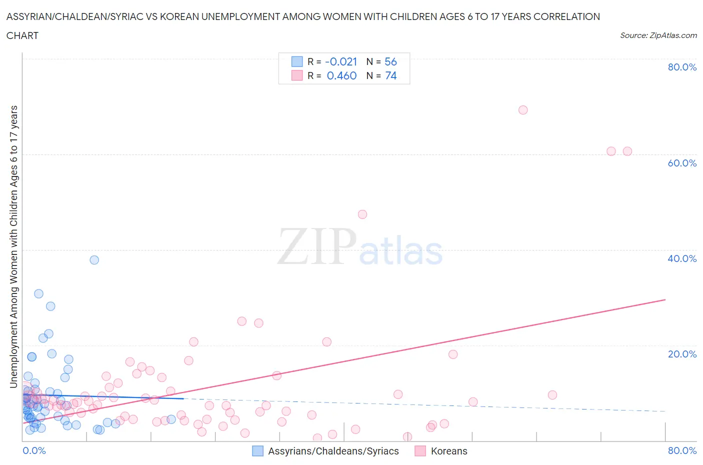 Assyrian/Chaldean/Syriac vs Korean Unemployment Among Women with Children Ages 6 to 17 years