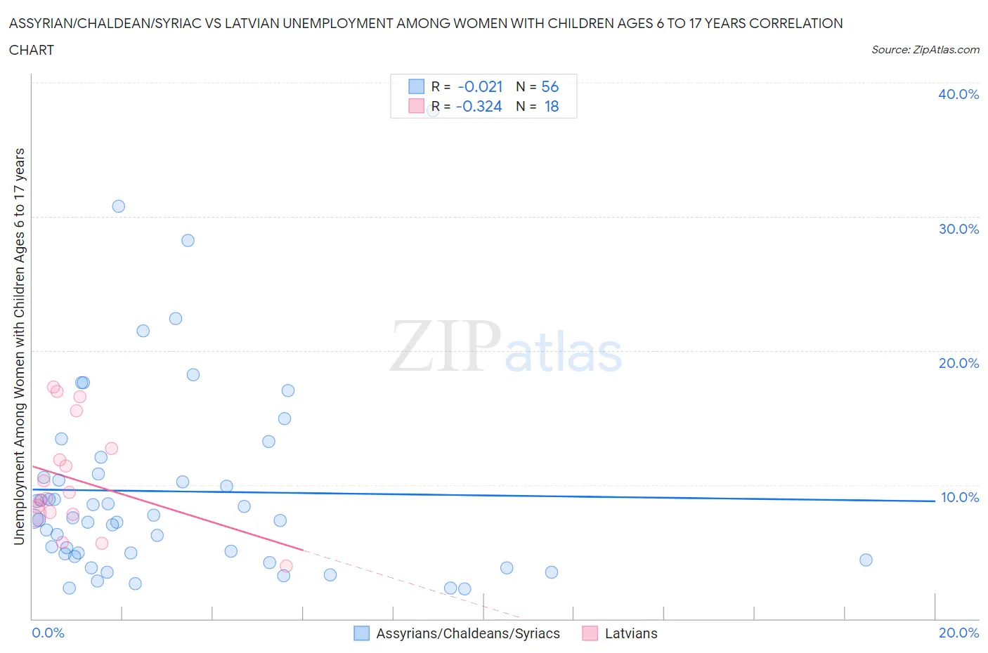 Assyrian/Chaldean/Syriac vs Latvian Unemployment Among Women with Children Ages 6 to 17 years