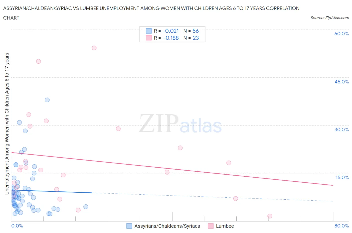 Assyrian/Chaldean/Syriac vs Lumbee Unemployment Among Women with Children Ages 6 to 17 years