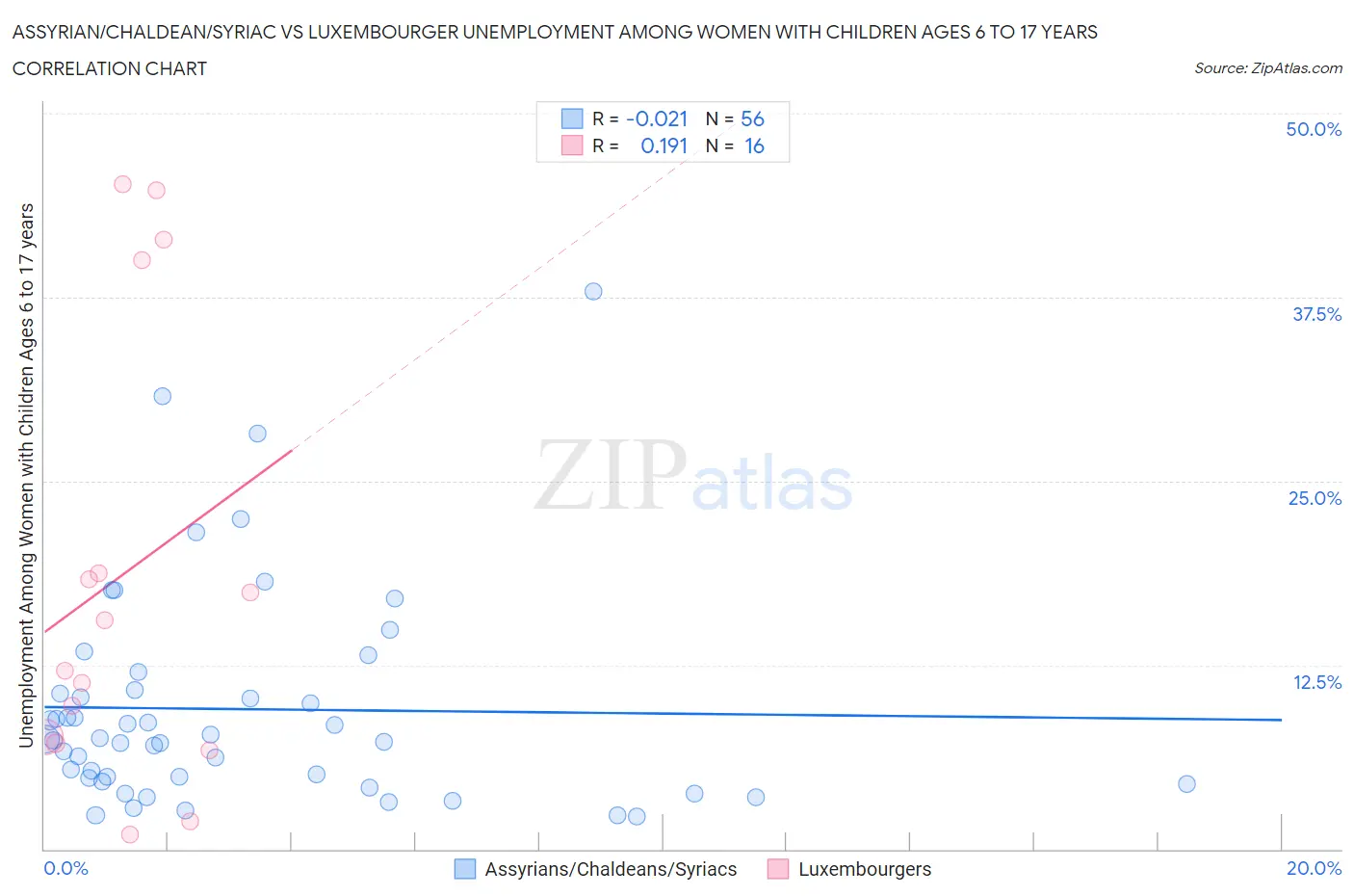 Assyrian/Chaldean/Syriac vs Luxembourger Unemployment Among Women with Children Ages 6 to 17 years