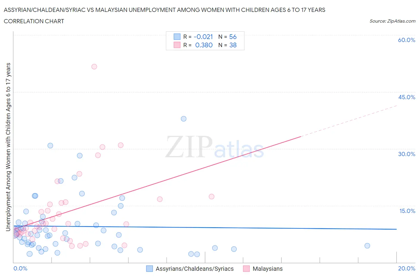 Assyrian/Chaldean/Syriac vs Malaysian Unemployment Among Women with Children Ages 6 to 17 years