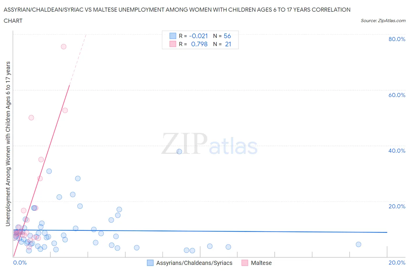 Assyrian/Chaldean/Syriac vs Maltese Unemployment Among Women with Children Ages 6 to 17 years