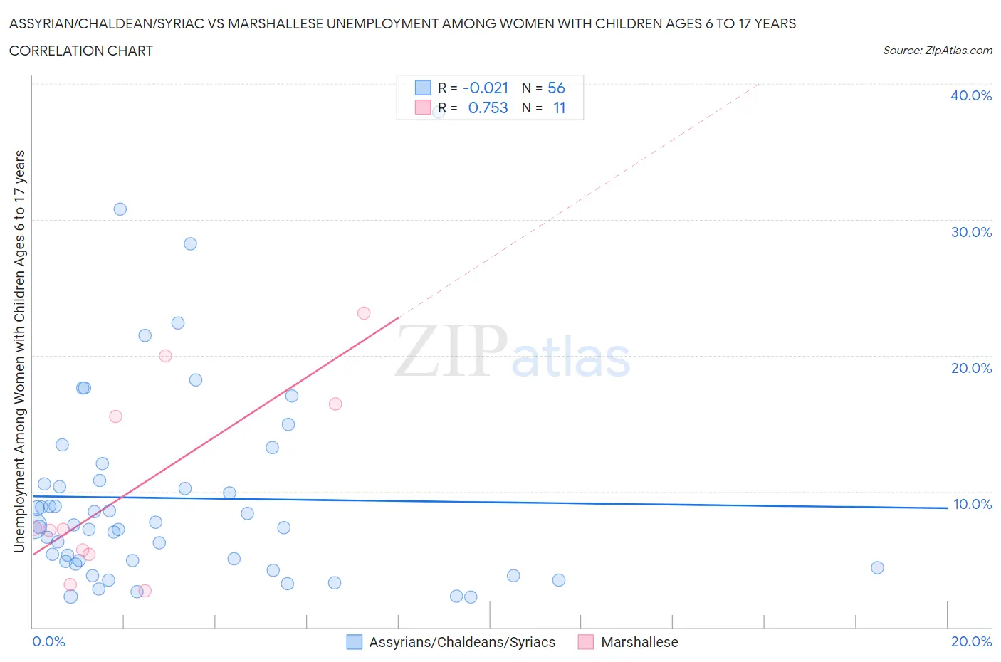 Assyrian/Chaldean/Syriac vs Marshallese Unemployment Among Women with Children Ages 6 to 17 years
