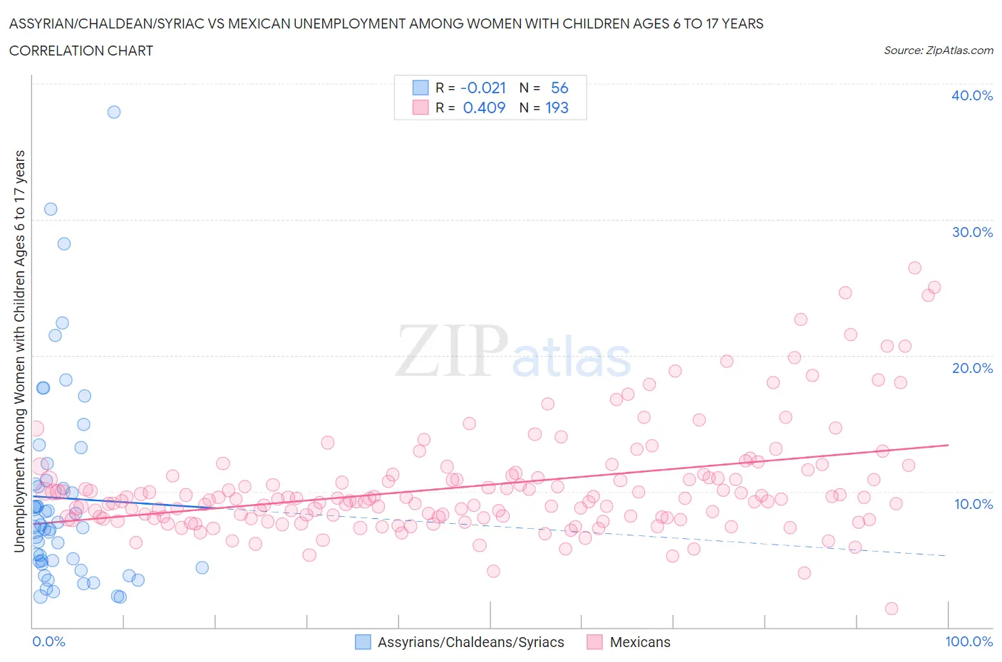 Assyrian/Chaldean/Syriac vs Mexican Unemployment Among Women with Children Ages 6 to 17 years
