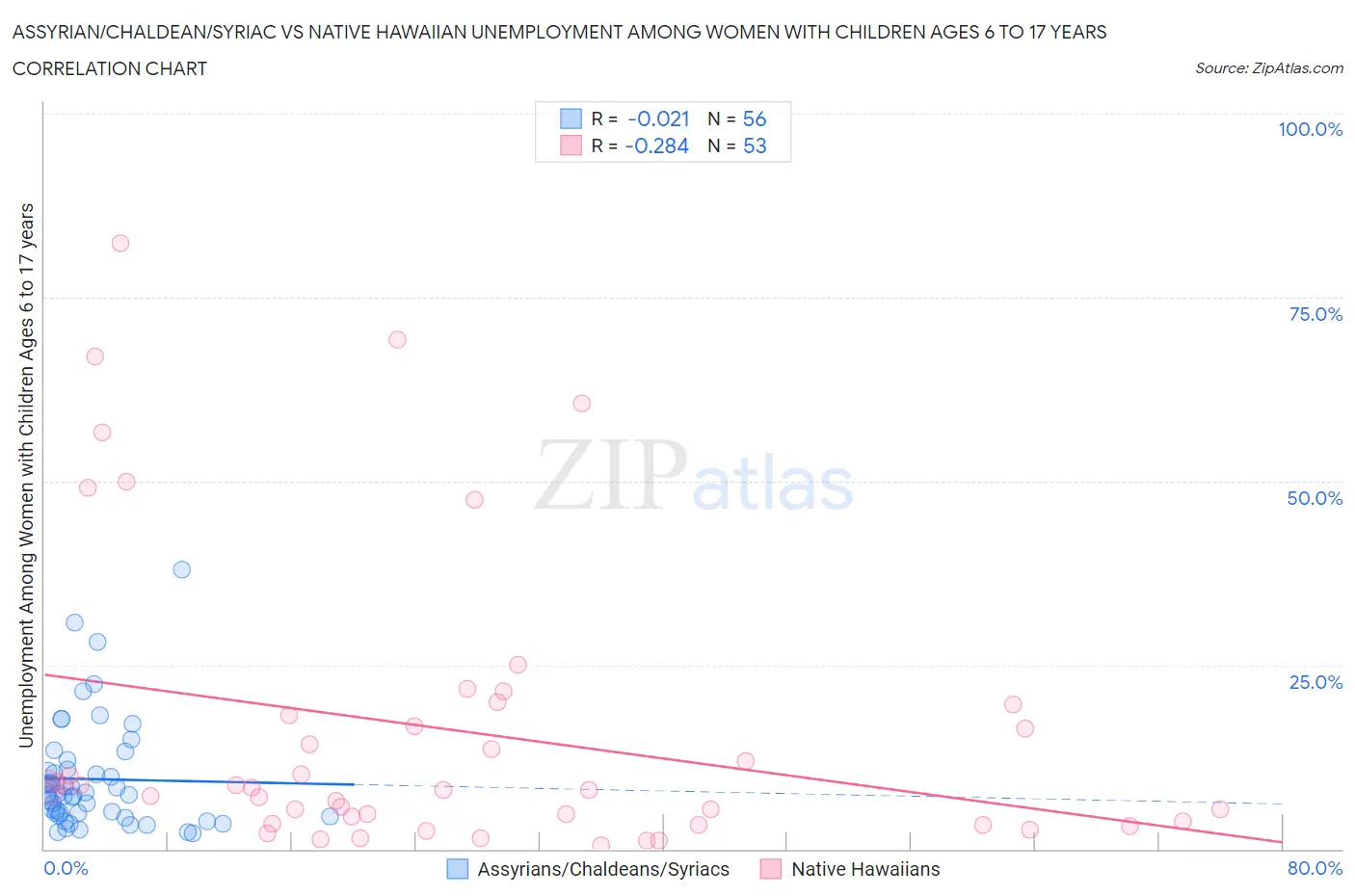 Assyrian/Chaldean/Syriac vs Native Hawaiian Unemployment Among Women with Children Ages 6 to 17 years