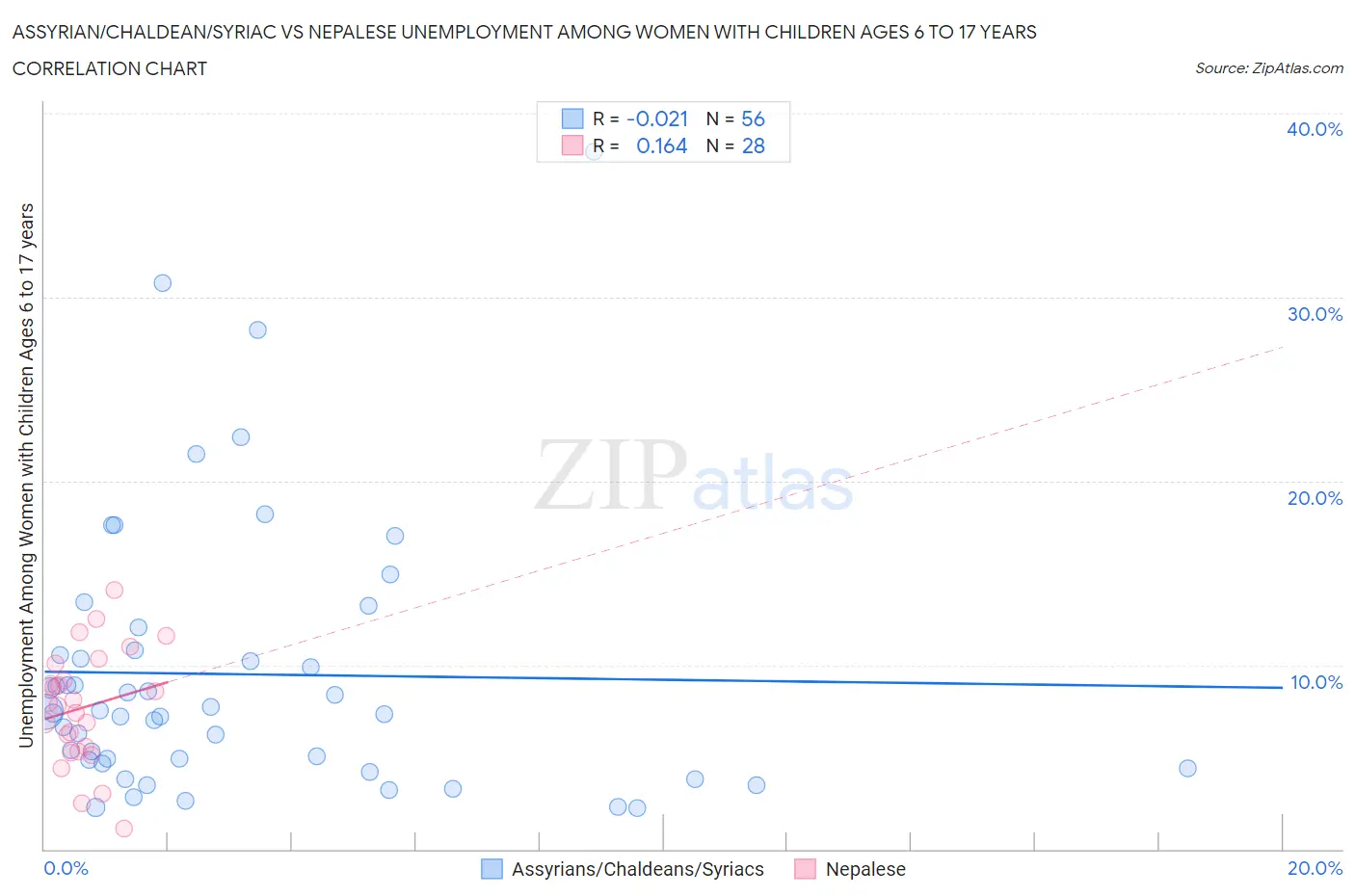 Assyrian/Chaldean/Syriac vs Nepalese Unemployment Among Women with Children Ages 6 to 17 years
