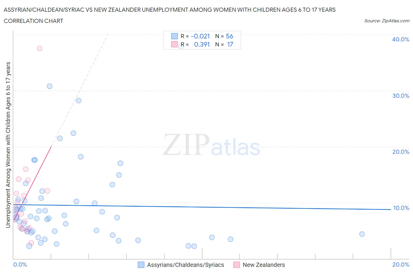 Assyrian/Chaldean/Syriac vs New Zealander Unemployment Among Women with Children Ages 6 to 17 years