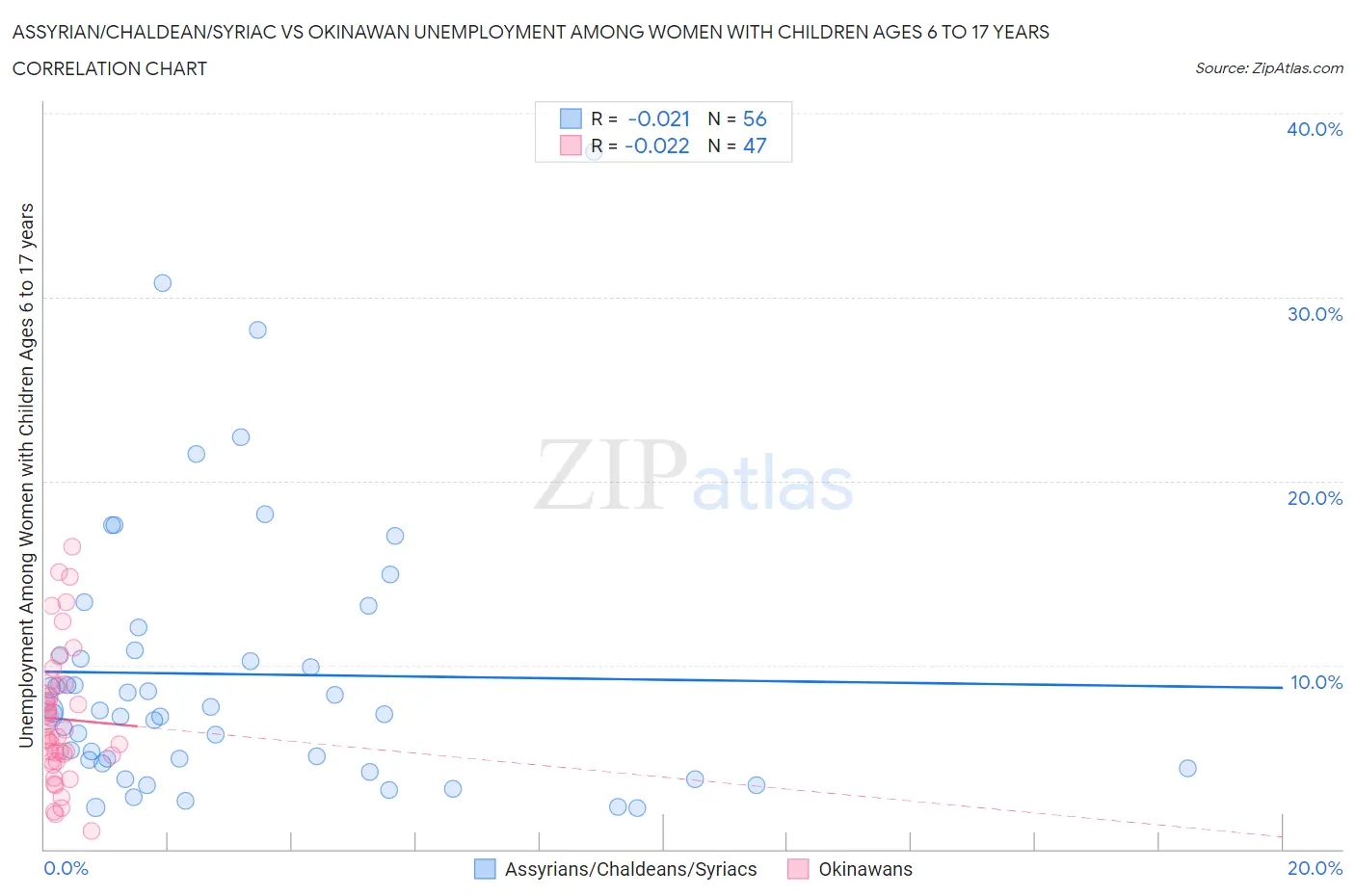 Assyrian/Chaldean/Syriac vs Okinawan Unemployment Among Women with Children Ages 6 to 17 years