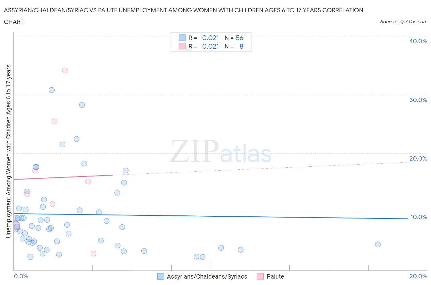 Assyrian/Chaldean/Syriac vs Paiute Unemployment Among Women with Children Ages 6 to 17 years