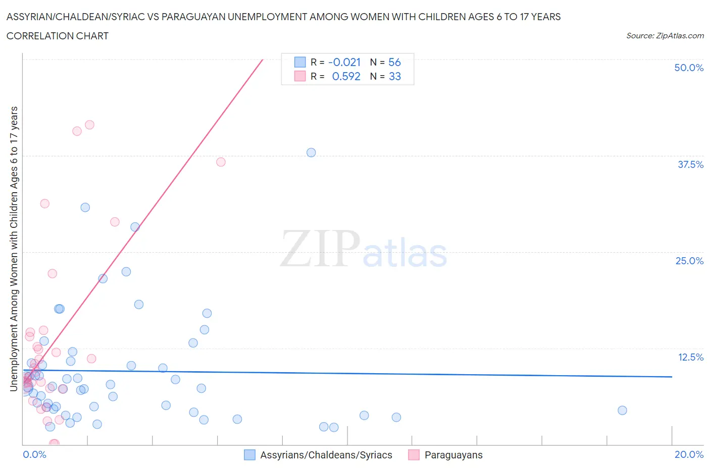 Assyrian/Chaldean/Syriac vs Paraguayan Unemployment Among Women with Children Ages 6 to 17 years