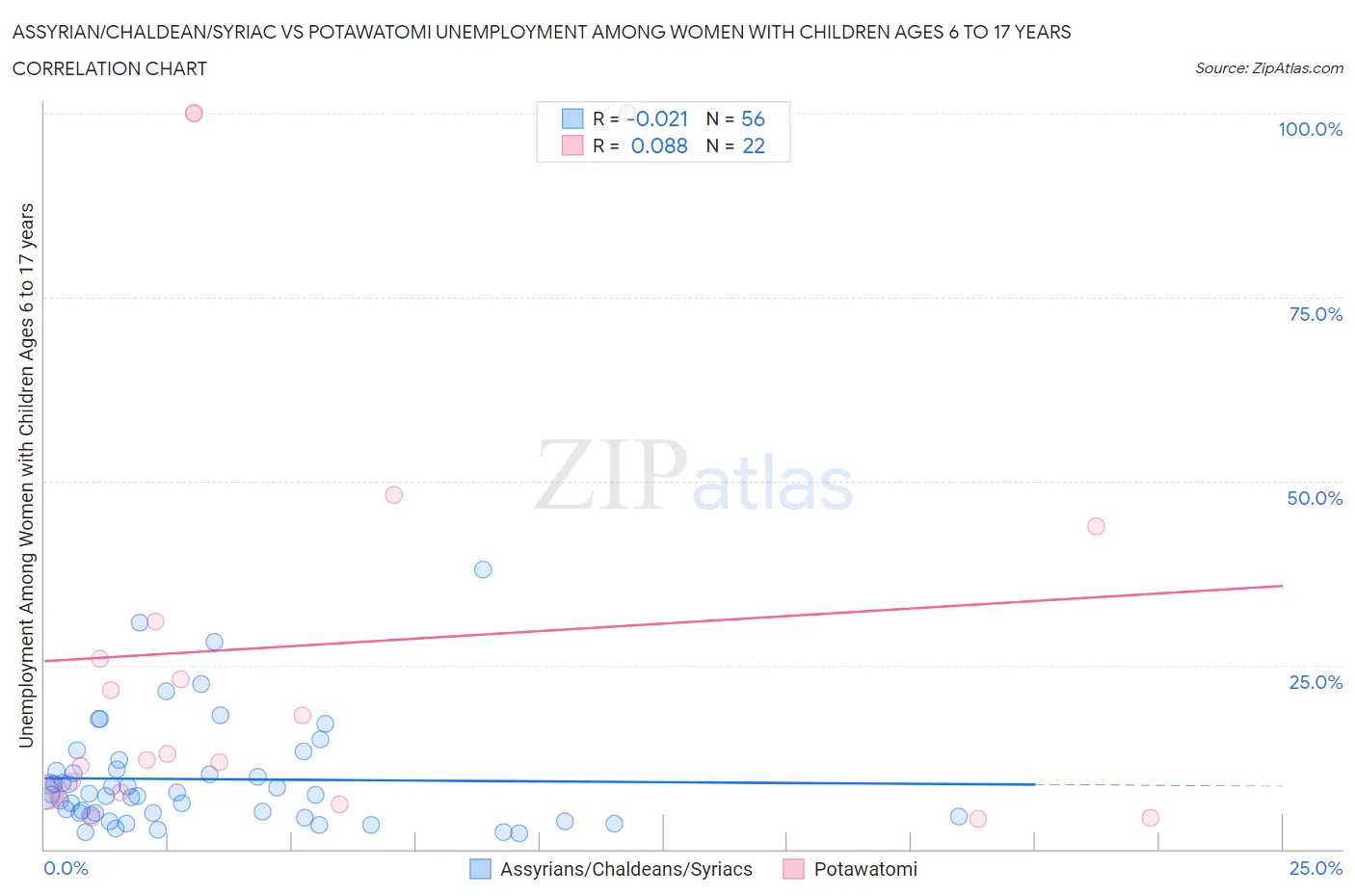 Assyrian/Chaldean/Syriac vs Potawatomi Unemployment Among Women with Children Ages 6 to 17 years