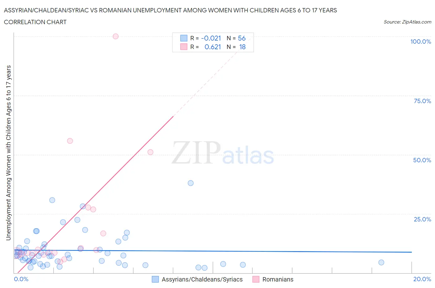 Assyrian/Chaldean/Syriac vs Romanian Unemployment Among Women with Children Ages 6 to 17 years