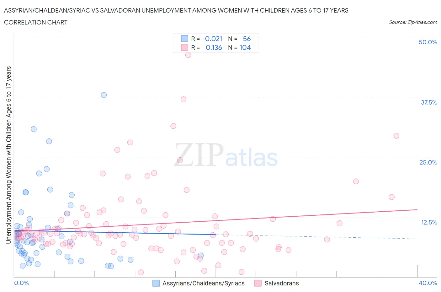Assyrian/Chaldean/Syriac vs Salvadoran Unemployment Among Women with Children Ages 6 to 17 years