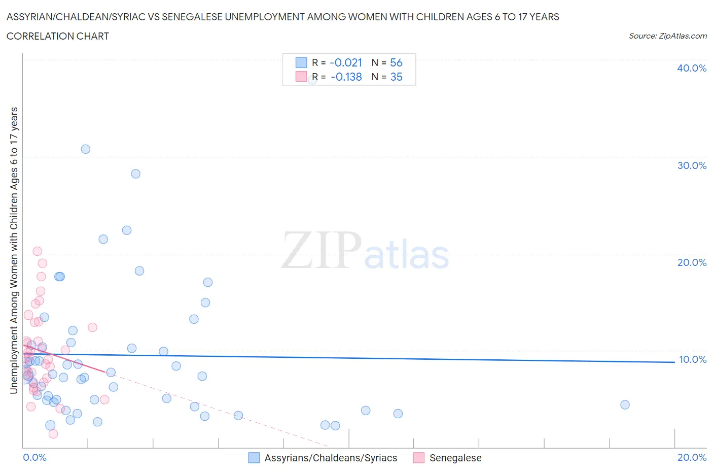 Assyrian/Chaldean/Syriac vs Senegalese Unemployment Among Women with Children Ages 6 to 17 years