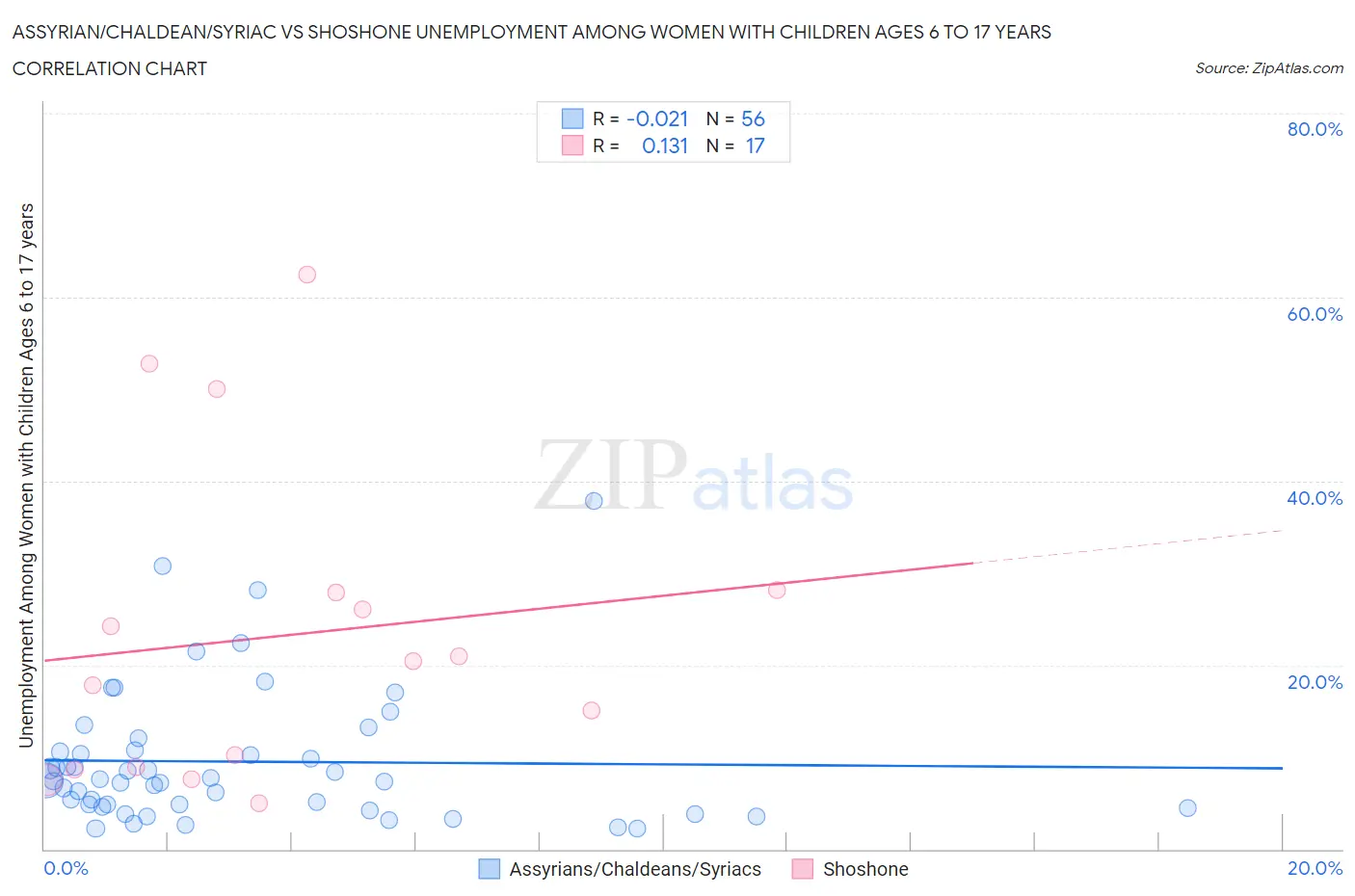 Assyrian/Chaldean/Syriac vs Shoshone Unemployment Among Women with Children Ages 6 to 17 years