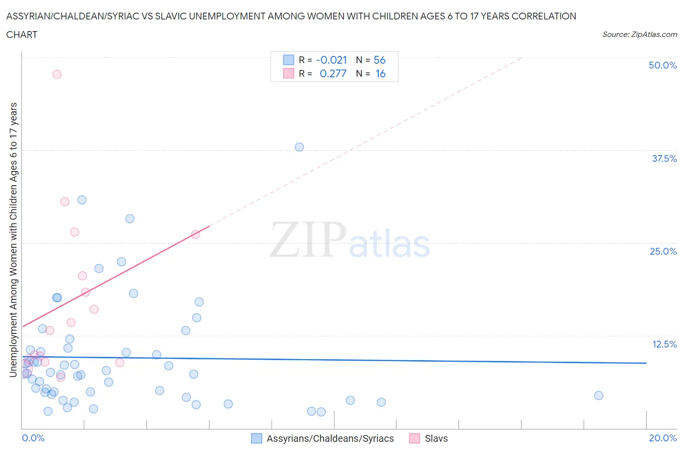 Assyrian/Chaldean/Syriac vs Slavic Unemployment Among Women with Children Ages 6 to 17 years