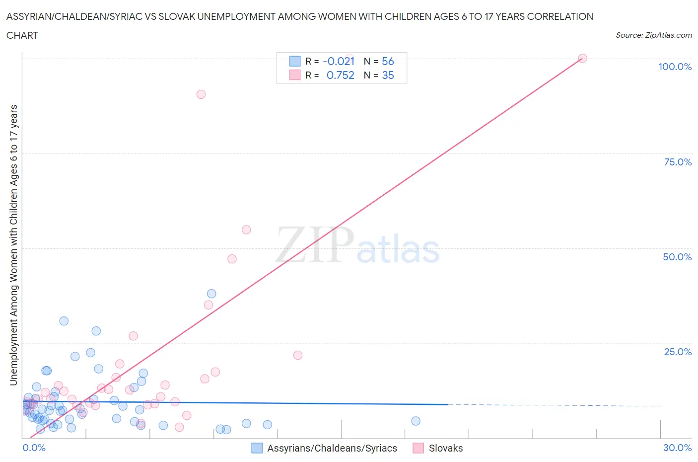 Assyrian/Chaldean/Syriac vs Slovak Unemployment Among Women with Children Ages 6 to 17 years