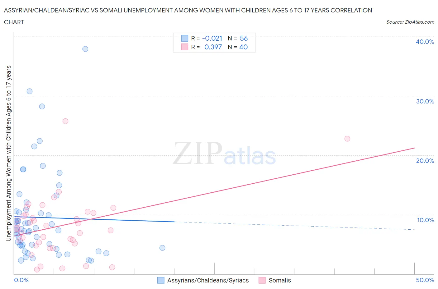 Assyrian/Chaldean/Syriac vs Somali Unemployment Among Women with Children Ages 6 to 17 years