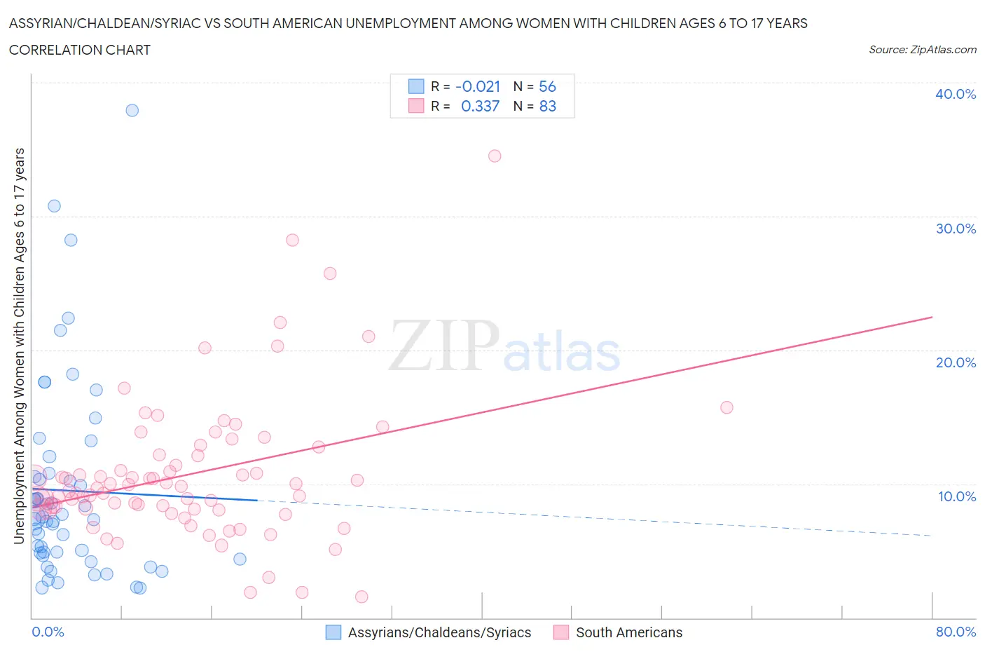Assyrian/Chaldean/Syriac vs South American Unemployment Among Women with Children Ages 6 to 17 years