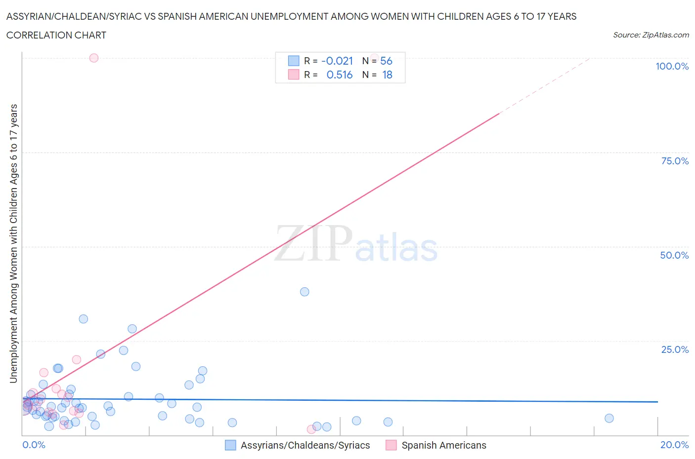 Assyrian/Chaldean/Syriac vs Spanish American Unemployment Among Women with Children Ages 6 to 17 years